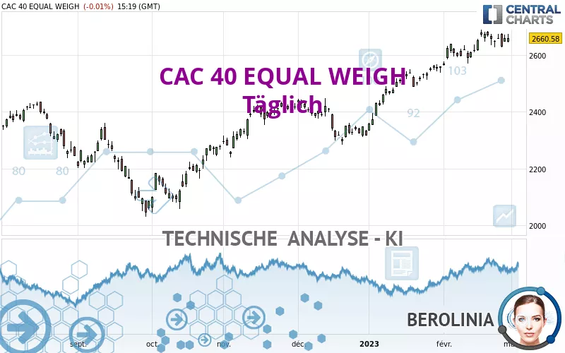 CAC 40 EQUAL WEIGH - Täglich