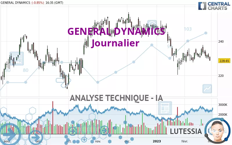 GENERAL DYNAMICS - Journalier