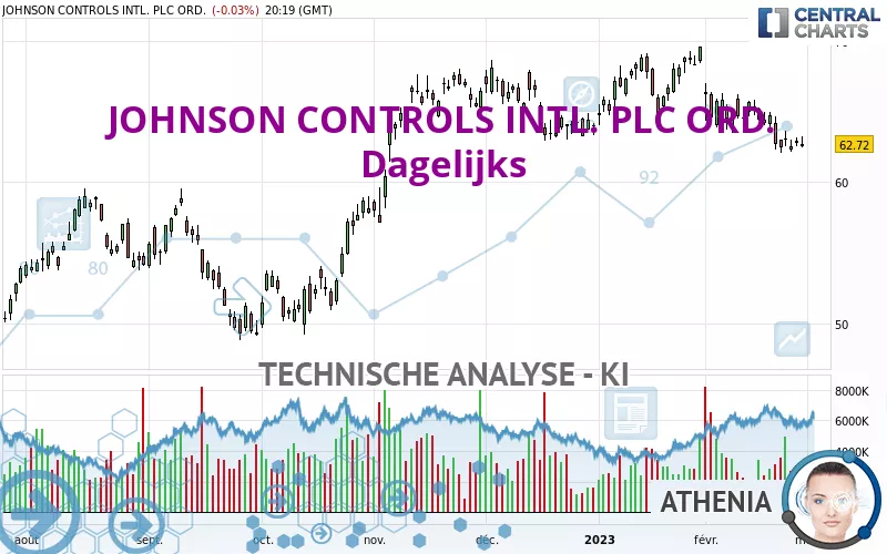 JOHNSON CONTROLS INTL. PLC ORD. - Dagelijks