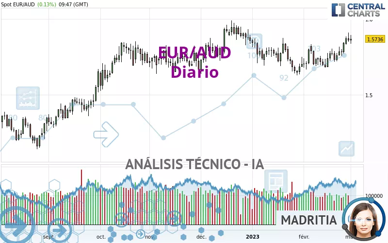 EUR/AUD - Diario