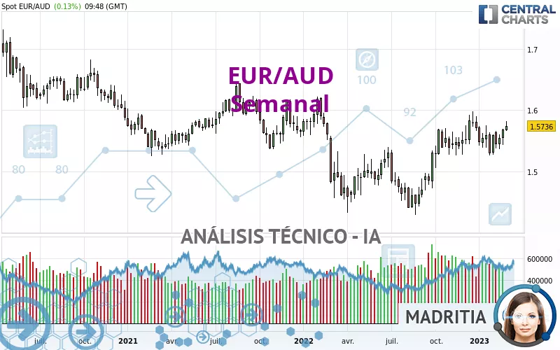 EUR/AUD - Semanal