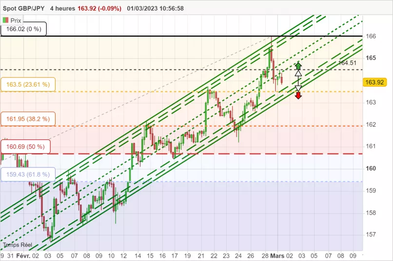 GBP/JPY - 4H