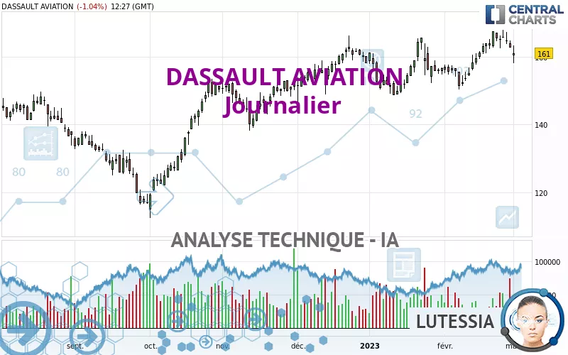 DASSAULT AVIATION - Journalier