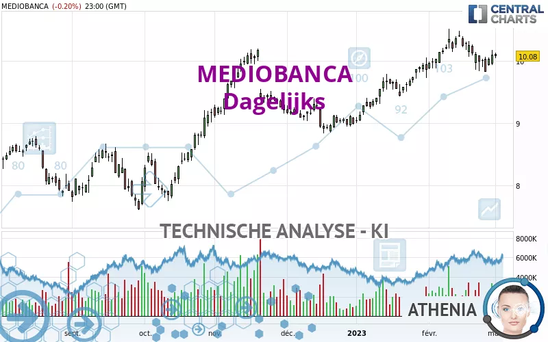 MEDIOBANCA - Dagelijks