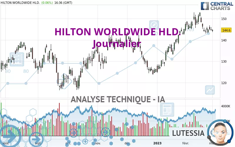 HILTON WORLDWIDE HLD. - Journalier