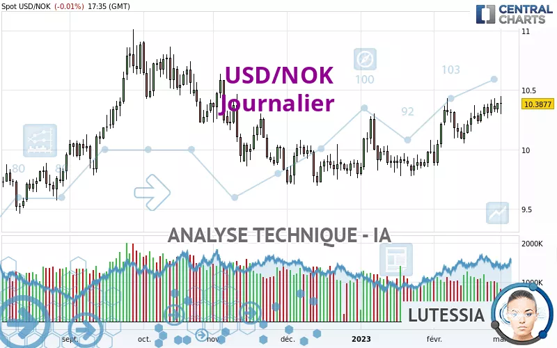 USD/NOK - Journalier