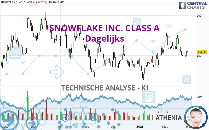 SNOWFLAKE INC. CLASS A - Journalier