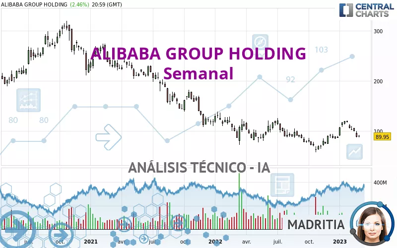 ALIBABA GROUP HOLDING - Wekelijks