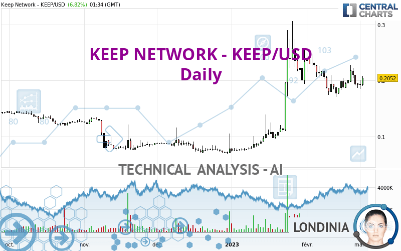 KEEP NETWORK - KEEP/USD - Dagelijks