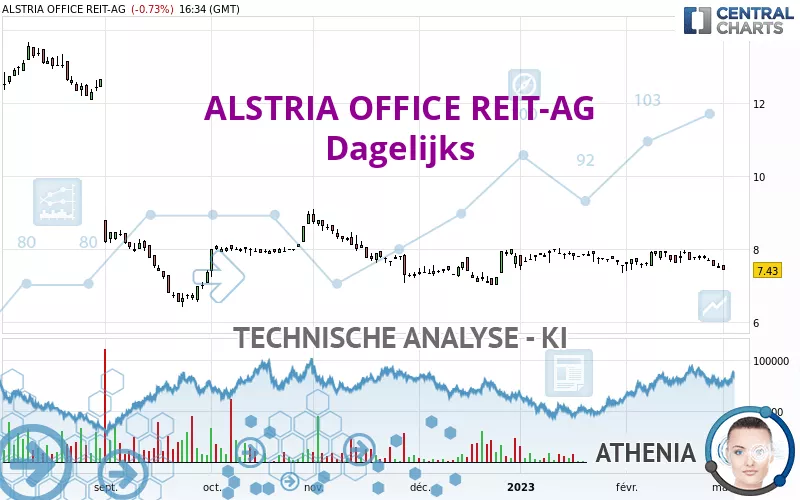 ALSTRIA OFFICE REIT-AG - Dagelijks