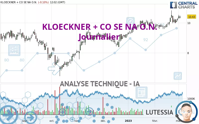 KLOECKNER + CO SE NA O.N. - Journalier