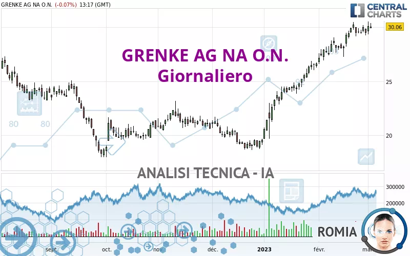 GRENKE AG NA O.N. - Giornaliero