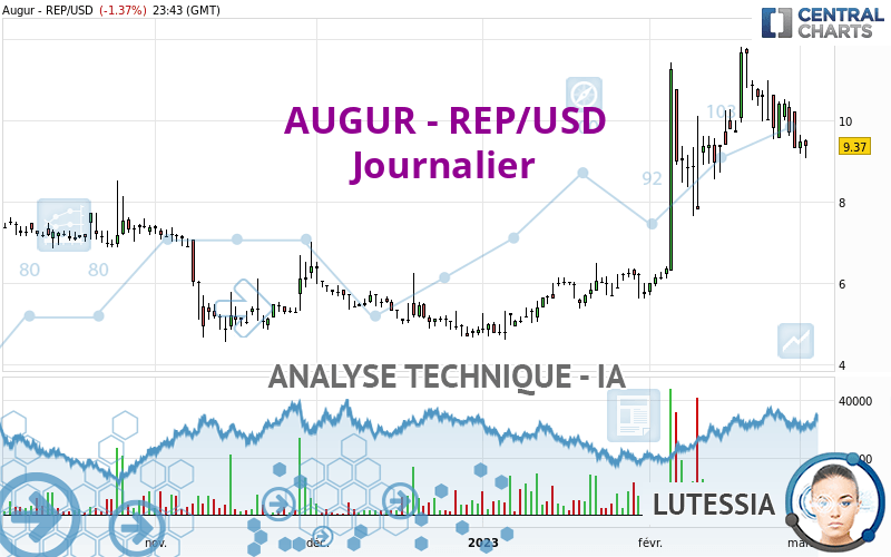 AUGUR - REP/USD - Diario