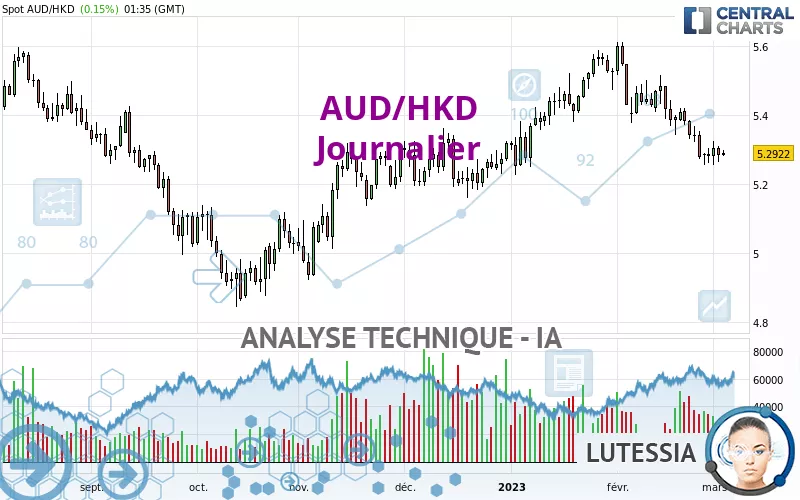 AUD/HKD - Giornaliero