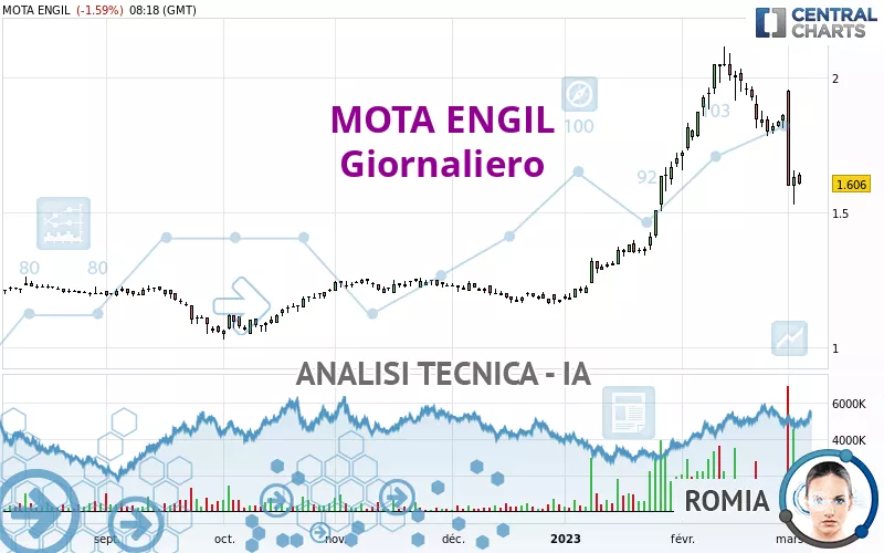 MOTA ENGIL - Dagelijks