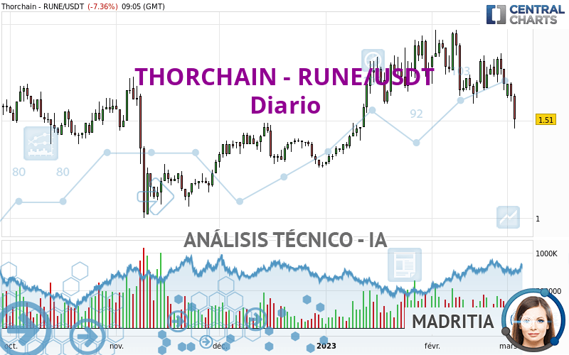 THORCHAIN - RUNE/USDT - Giornaliero