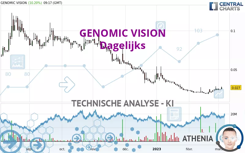 GENOMIC VISION - Dagelijks