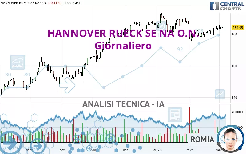 HANNOVER RUECK SE NA O.N. - Giornaliero