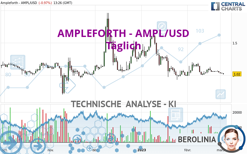 AMPLEFORTH - AMPL/USD - Täglich