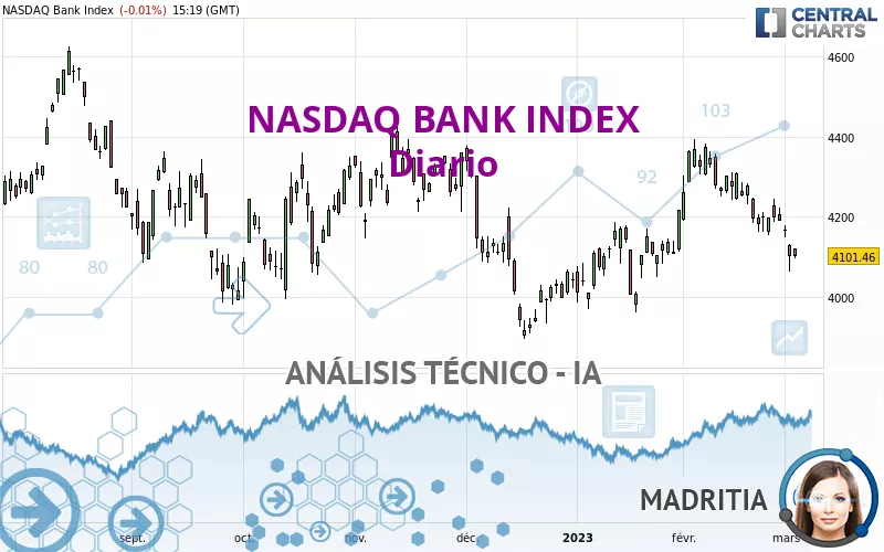 NASDAQ BANK INDEX - Diario