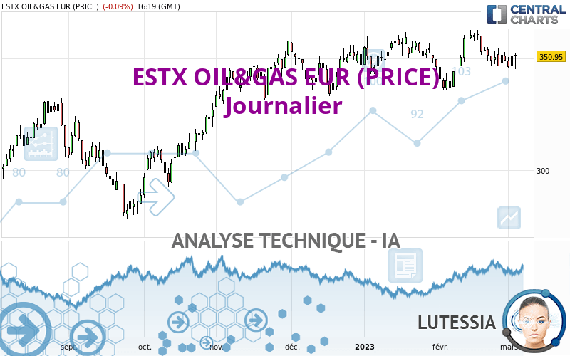 ESTX OIL&GAS EUR (PRICE) - Dagelijks