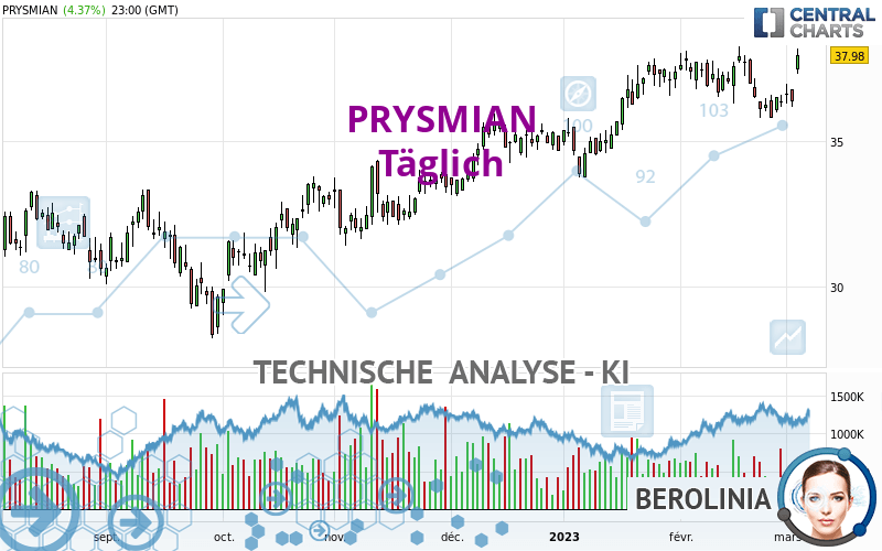 PRYSMIAN - Täglich