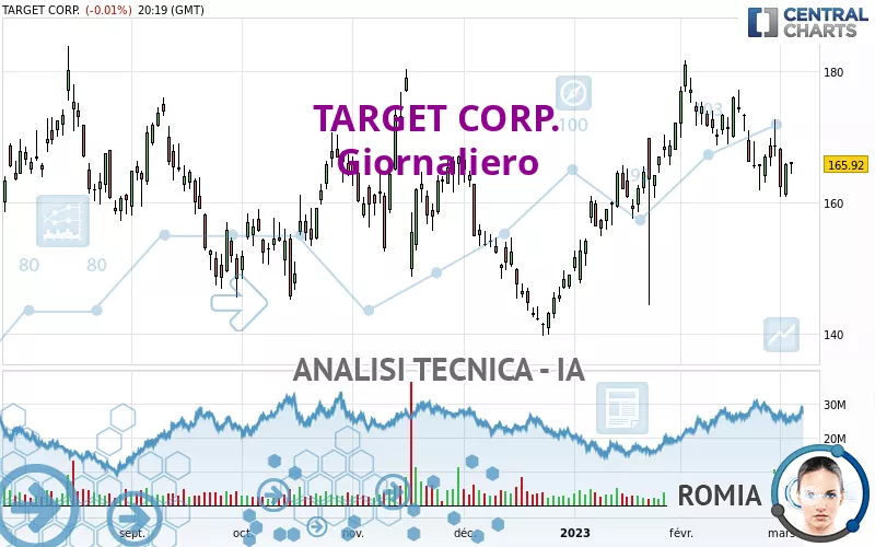 TARGET CORP. - Giornaliero