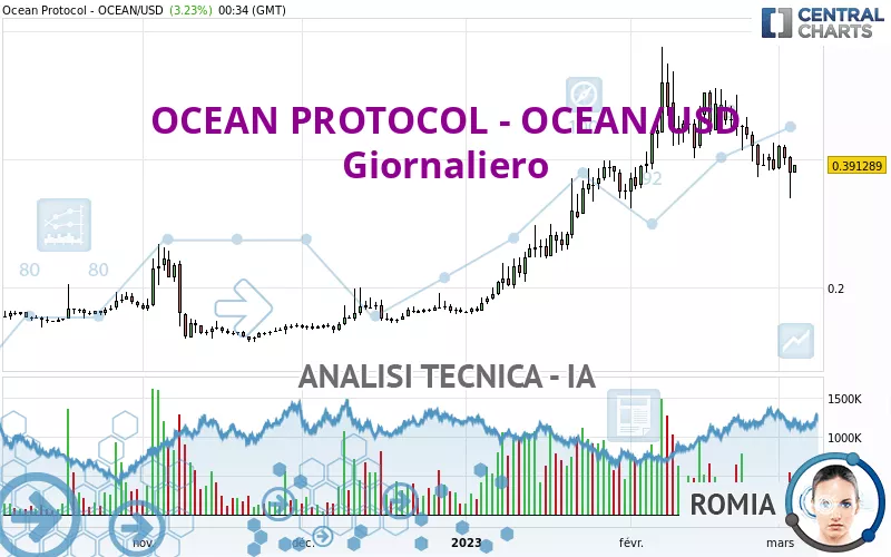 OCEAN PROTOCOL - OCEAN/USD - Täglich