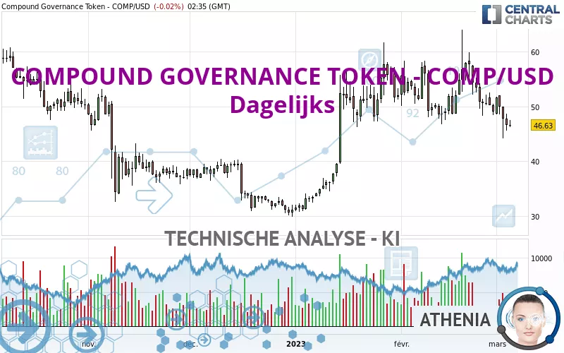 COMPOUND GOVERNANCE TOKEN - COMP/USD - Dagelijks