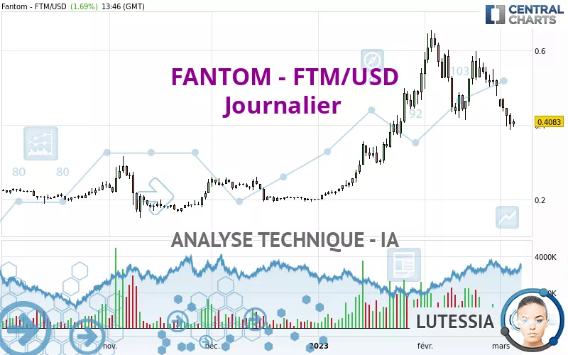 FANTOM - FTM/USD - Täglich