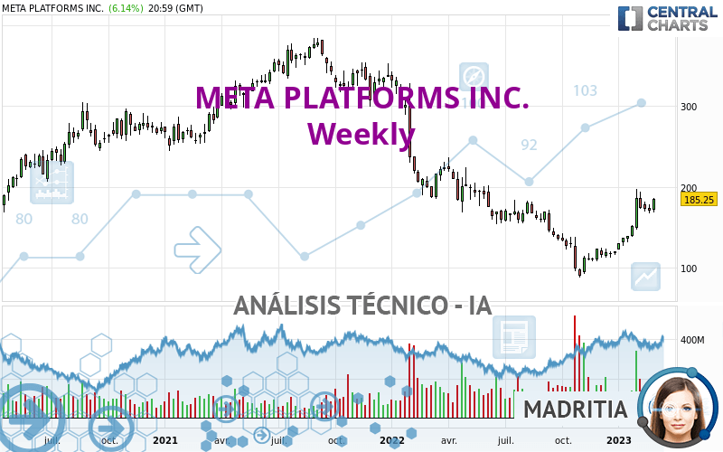 META PLATFORMS INC. - Wöchentlich