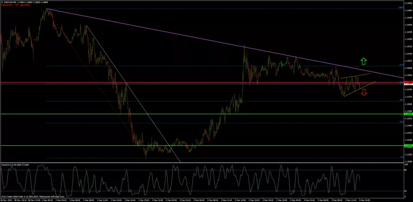 USD/CAD - 5 min.