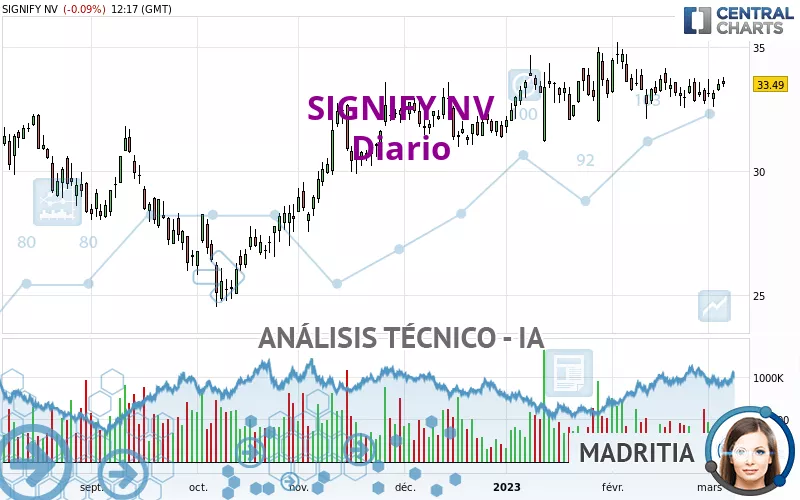 SIGNIFY NV - Diario