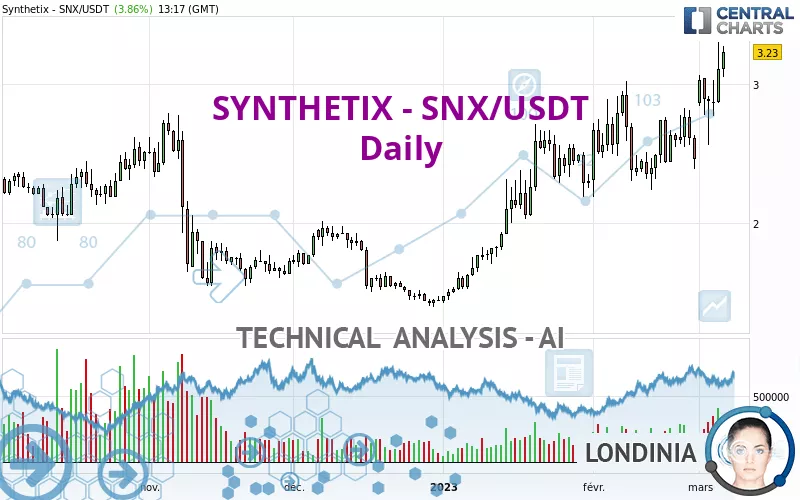 SYNTHETIX - SNX/USDT - Daily