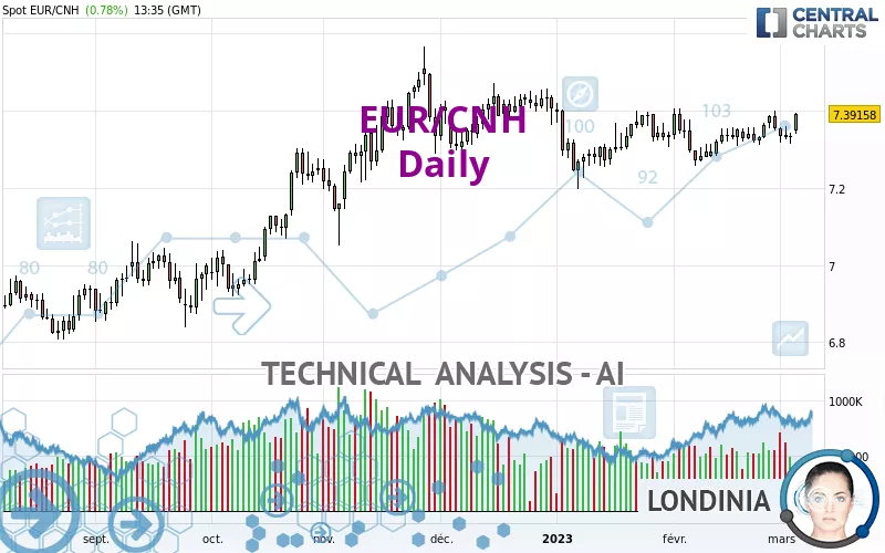 EUR/CNH - Journalier