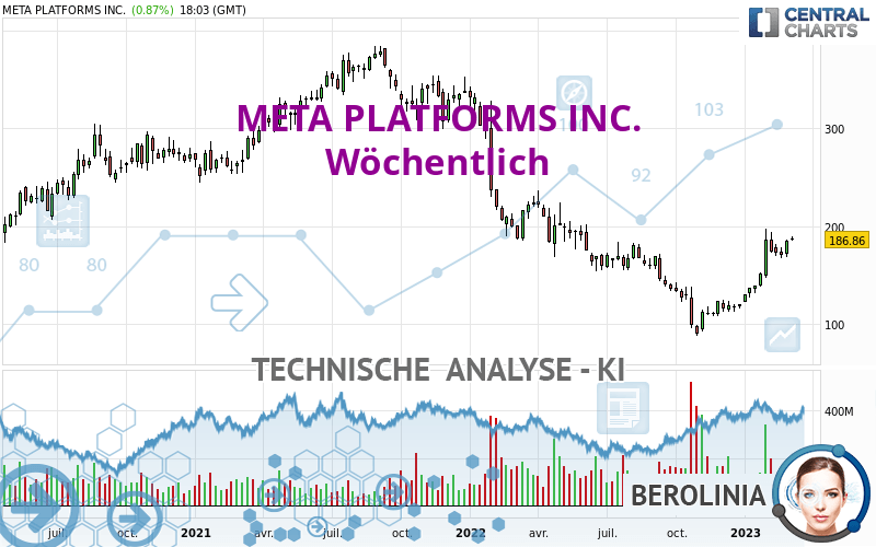 META PLATFORMS INC. - Settimanale