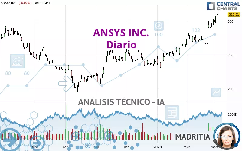 ANSYS INC. - Täglich