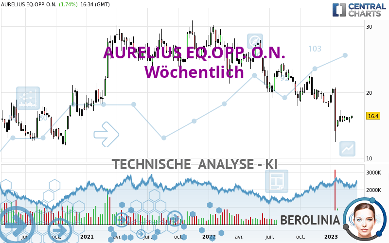 AURELIUS EQ.OPP. O.N. - Wöchentlich