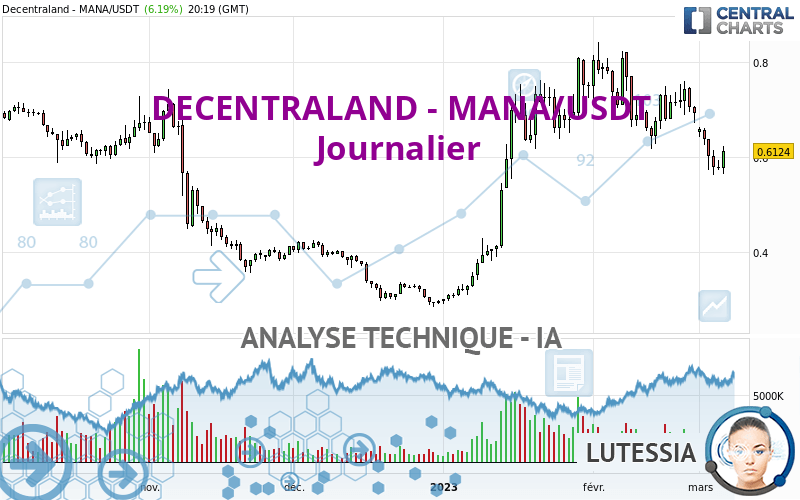 DECENTRALAND - MANA/USDT - Journalier