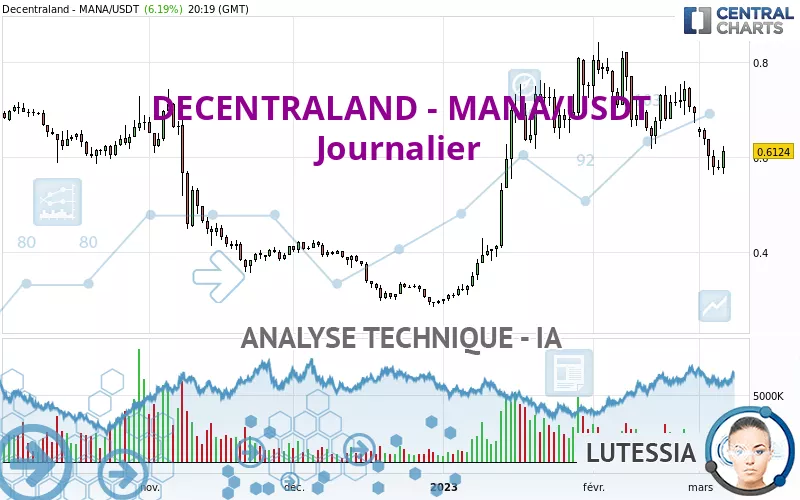 DECENTRALAND - MANA/USDT - Diario