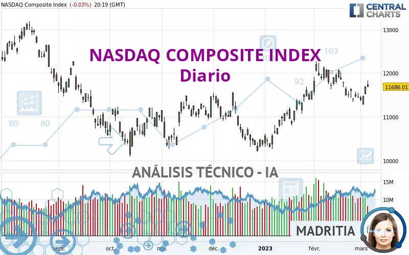 NASDAQ COMPOSITE INDEX - Diario