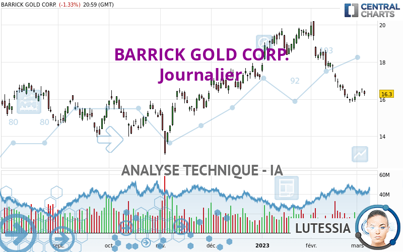 BARRICK GOLD CORP. - Diario