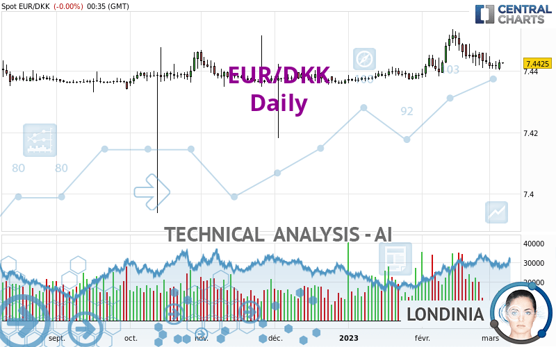 EUR/DKK - Diario