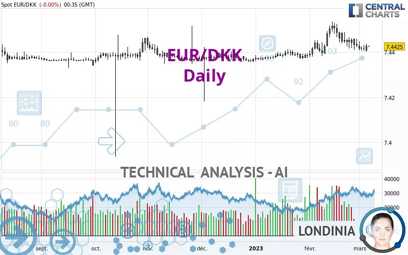 EUR/DKK - Daily