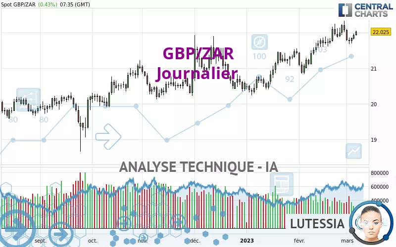 GBP/ZAR - Journalier