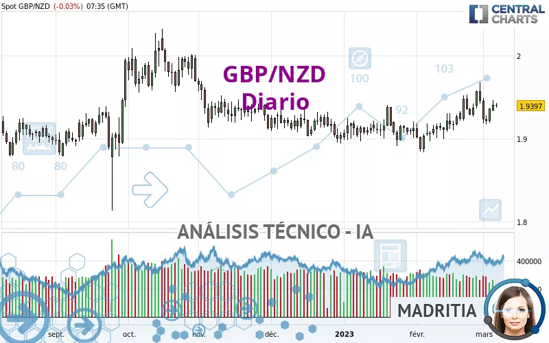 GBP/NZD - Dagelijks