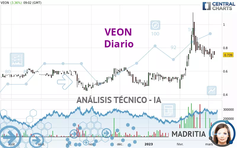 VEON - Diario