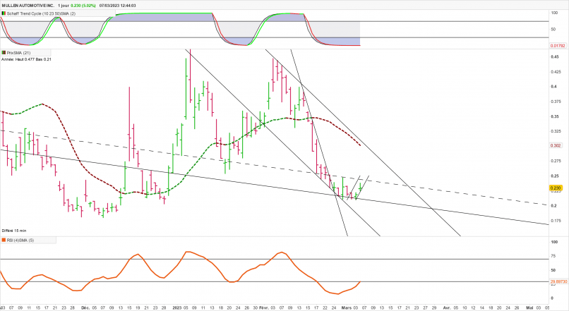 MULLEN AUTOMOTIVE INC. - Journalier