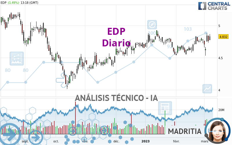 EDP - Dagelijks