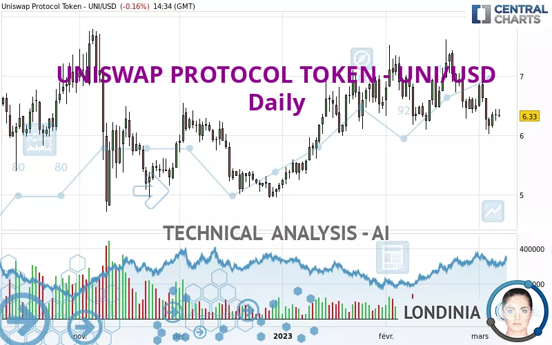 UNISWAP PROTOCOL TOKEN - UNI/USD - Daily